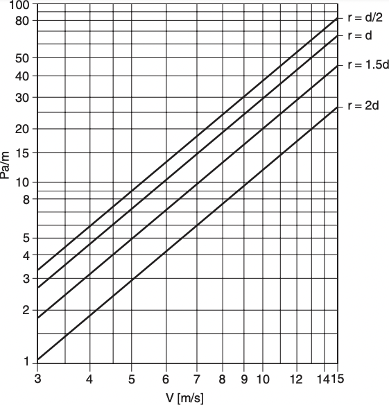 SONOYJ-25-315 - Thermisch geïsoleerde flexibele ventilatieslang - diameter 315 mm - lengte 10 meter